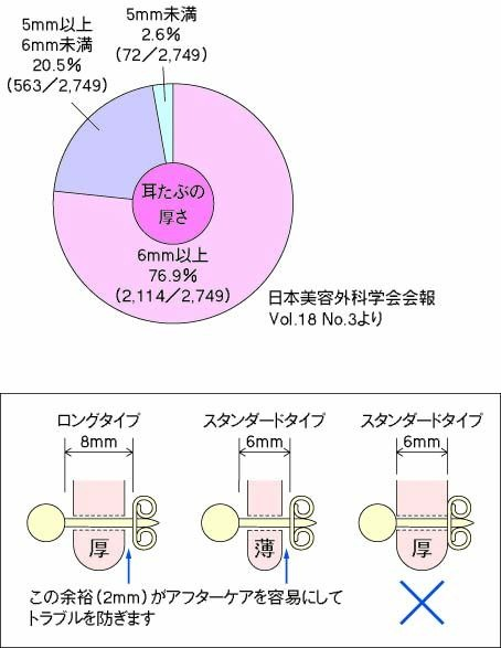 耳たぶの厚さ