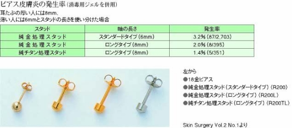 ピアス皮膚炎の発生率