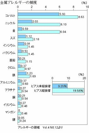 金属アレルギーの頻度